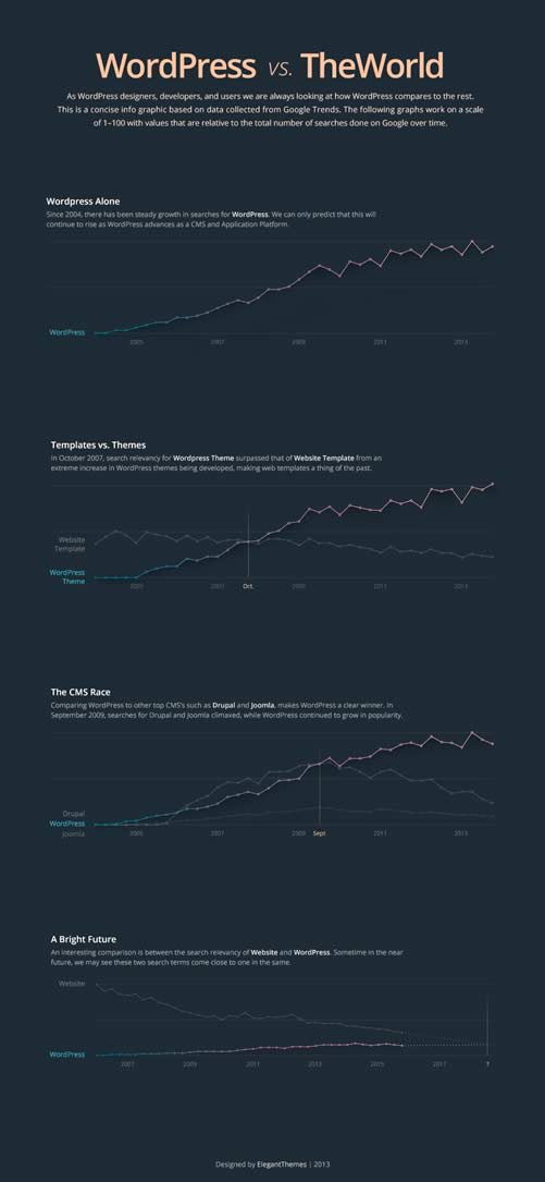 tendencias infografia wordpress