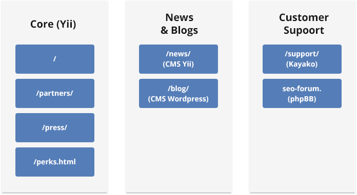 migracion https organigrama